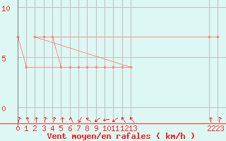 Courbe de la force du vent pour Zenica