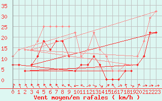 Courbe de la force du vent pour Supuru De Jos