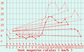 Courbe de la force du vent pour Altdorf