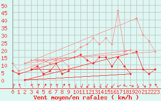 Courbe de la force du vent pour Calvi (2B)