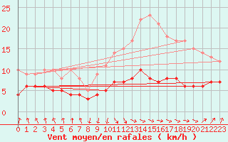 Courbe de la force du vent pour Mimet (13)