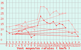 Courbe de la force du vent pour Calvi (2B)