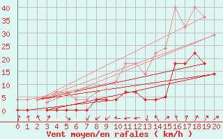 Courbe de la force du vent pour Helln