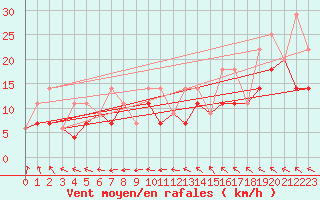 Courbe de la force du vent pour Deline , N. W. T.