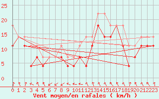Courbe de la force du vent pour Inari Seitalaassa