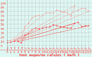 Courbe de la force du vent pour Muret (31)