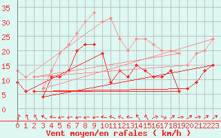 Courbe de la force du vent pour Ile du Levant (83)