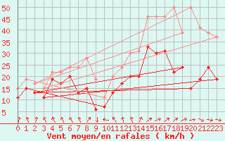 Courbe de la force du vent pour Metz-Nancy-Lorraine (57)