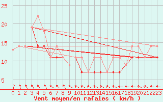 Courbe de la force du vent pour Sachs Harbour, N. W. T.