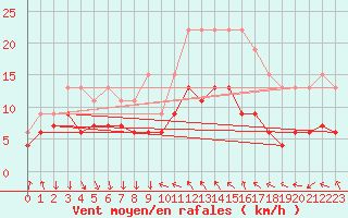 Courbe de la force du vent pour Antibes (06)