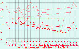 Courbe de la force du vent pour Haellum