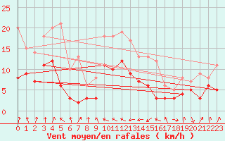 Courbe de la force du vent pour Andernach