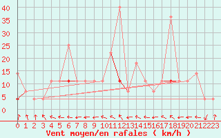 Courbe de la force du vent pour Meraker-Egge