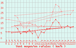 Courbe de la force du vent pour Vannes-Sn (56)