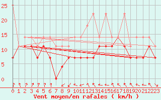 Courbe de la force du vent pour Grosser Arber