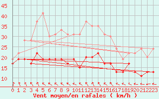 Courbe de la force du vent pour Ile de R - Saint-Clment-des-Baleines (17)