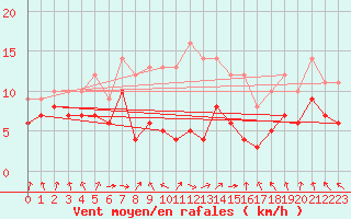 Courbe de la force du vent pour Neu Ulrichstein