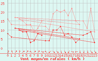 Courbe de la force du vent pour Strasbourg (67)