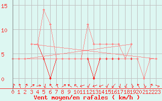 Courbe de la force du vent pour Baisoara