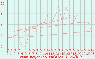 Courbe de la force du vent pour Allentsteig