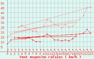 Courbe de la force du vent pour Ile de Brhat (22)