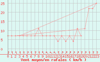 Courbe de la force du vent pour Alpinzentrum Rudolfshuette