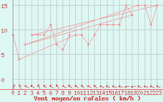 Courbe de la force du vent pour Wittering