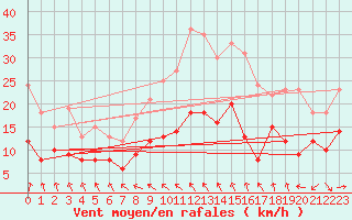 Courbe de la force du vent pour Savigny sur Clairis (89)