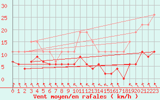 Courbe de la force du vent pour Auxerre (89)