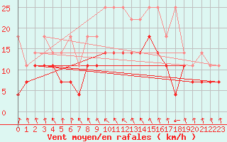 Courbe de la force du vent pour Meiningen