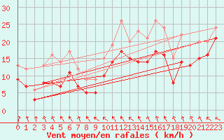 Courbe de la force du vent pour Landivisiau (29)