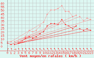 Courbe de la force du vent pour Toulouse-Blagnac (31)