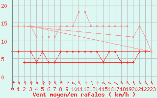 Courbe de la force du vent pour Haparanda A