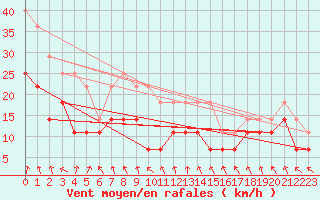 Courbe de la force du vent pour Suolovuopmi Lulit