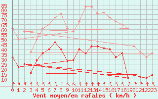 Courbe de la force du vent pour Pajares - Valgrande