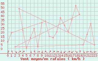 Courbe de la force du vent pour le bateau SHIP