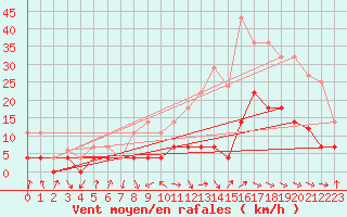 Courbe de la force du vent pour Villardeciervos