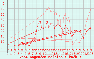 Courbe de la force du vent pour Hawarden