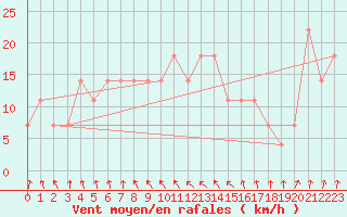 Courbe de la force du vent pour Hohe Wand / Hochkogelhaus