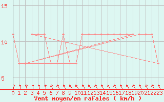 Courbe de la force du vent pour Halsua Kanala Purola