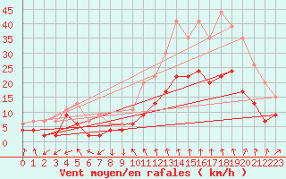 Courbe de la force du vent pour Nmes - Garons (30)