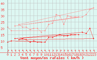 Courbe de la force du vent pour Ploudalmezeau (29)