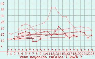 Courbe de la force du vent pour Stuttgart / Schnarrenberg