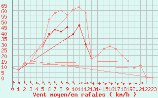 Courbe de la force du vent pour Manston (UK)