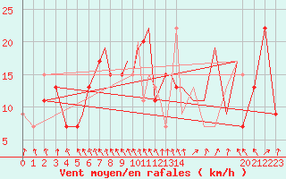 Courbe de la force du vent pour Hawarden