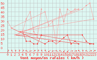 Courbe de la force du vent pour Ineu Mountain