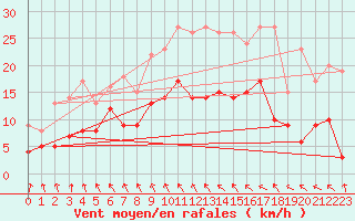 Courbe de la force du vent pour Gelbelsee