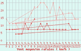 Courbe de la force du vent pour Tomtabacken