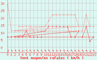 Courbe de la force du vent pour Wuerzburg