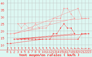 Courbe de la force du vent pour Koksijde (Be)